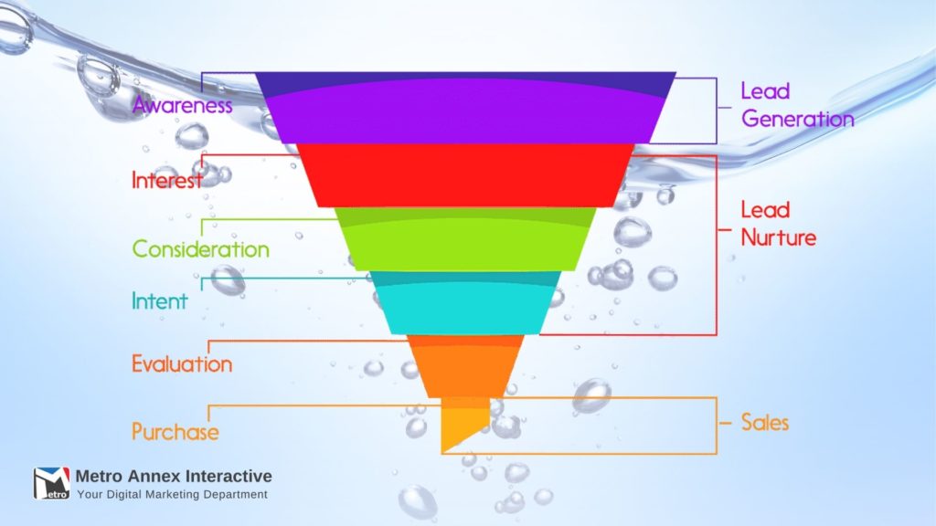 Marketing Funnel Strategies Image - Why Your Business Needs A Marketing Funnel on MetroAnnex.com