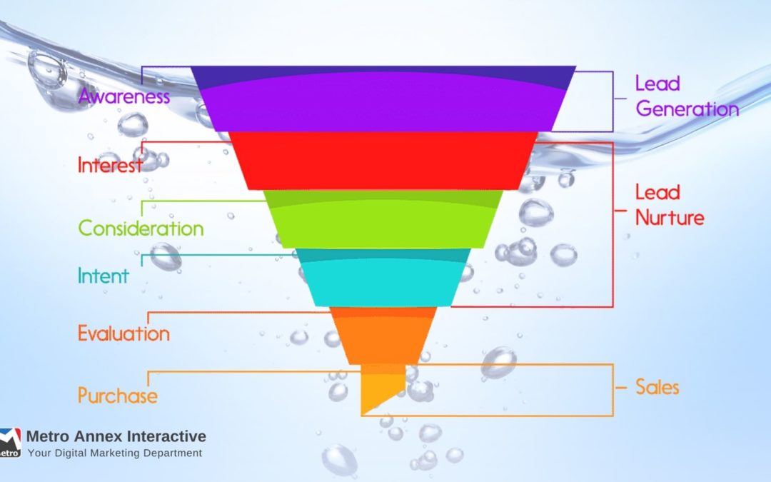Why Your Business Needs a Marketing Funnel