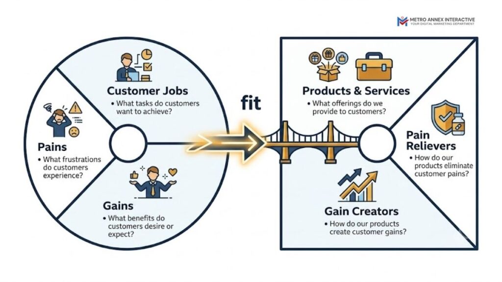 Value Proposition Canvas framework showing Customer Profile and Value Map components